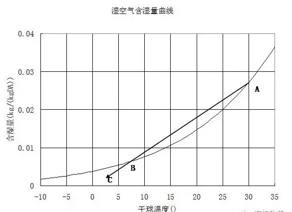 冷却塔干湿温度